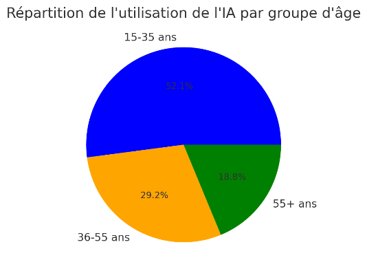 Utilisation de l&rsquo;IA par tranche d&rsquo;âge en Suisse