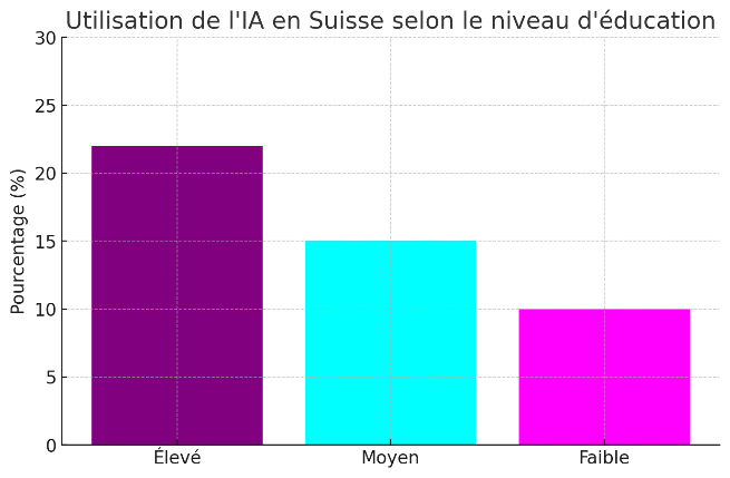 Utilisation de l&rsquo;IA par niveau de formation en Suisse