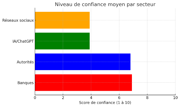 Indice de confiance des Suisses par secteur